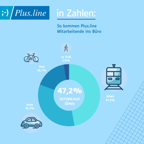 Wie kommen unsere Mitarbeiter ins Büro?